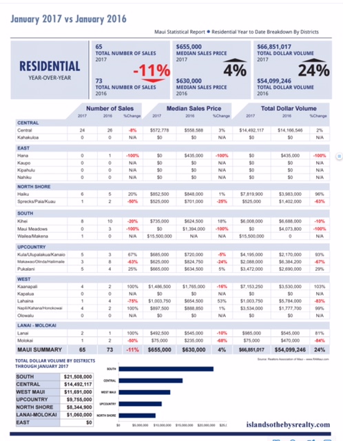 Maui Real Estate Stats 2017